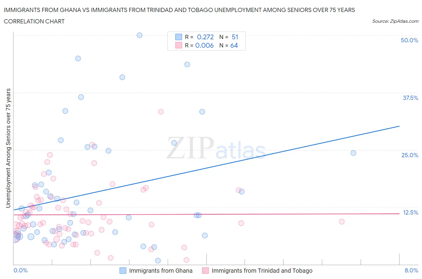 Immigrants from Ghana vs Immigrants from Trinidad and Tobago Unemployment Among Seniors over 75 years