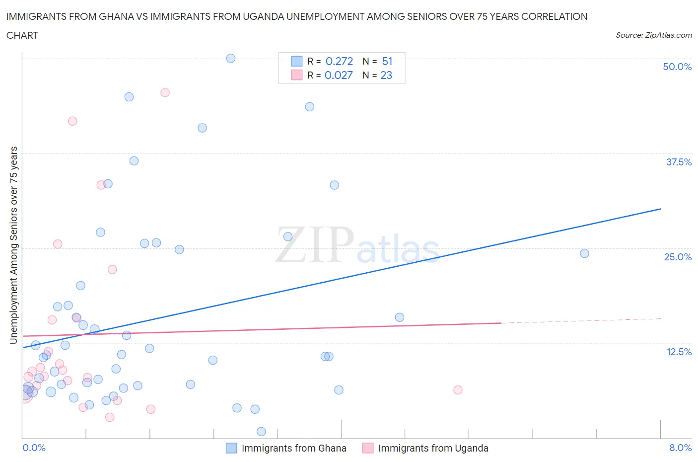 Immigrants from Ghana vs Immigrants from Uganda Unemployment Among Seniors over 75 years