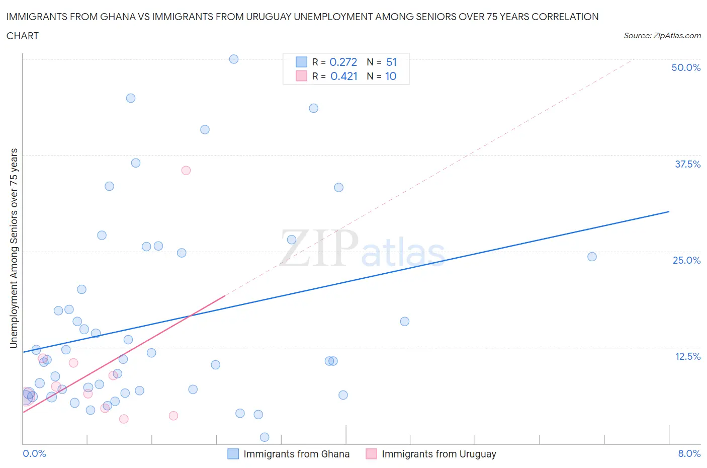 Immigrants from Ghana vs Immigrants from Uruguay Unemployment Among Seniors over 75 years