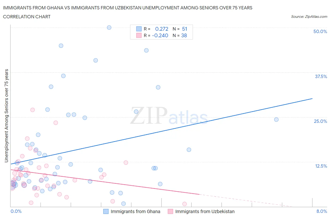 Immigrants from Ghana vs Immigrants from Uzbekistan Unemployment Among Seniors over 75 years