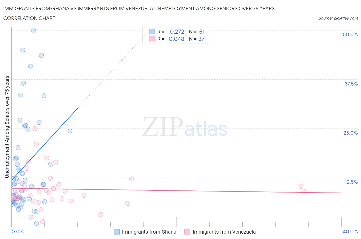 Immigrants from Ghana vs Immigrants from Venezuela Unemployment Among Seniors over 75 years