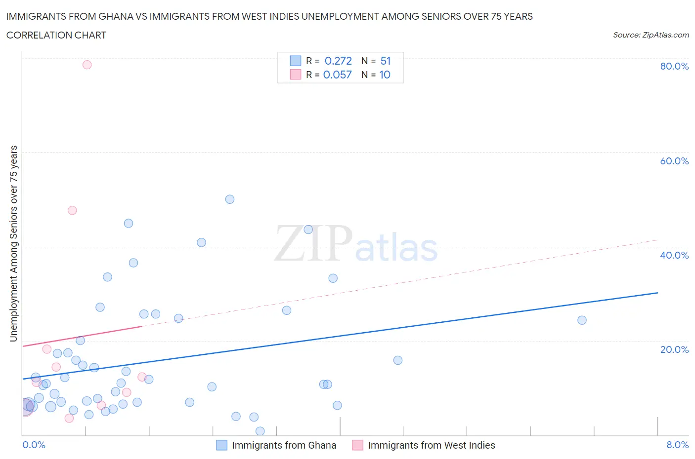 Immigrants from Ghana vs Immigrants from West Indies Unemployment Among Seniors over 75 years