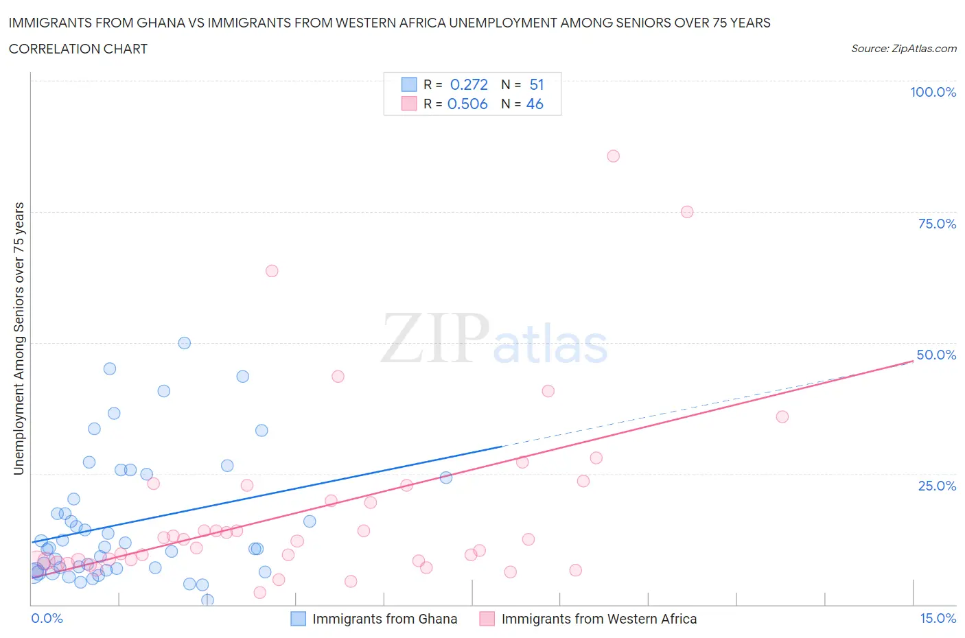 Immigrants from Ghana vs Immigrants from Western Africa Unemployment Among Seniors over 75 years