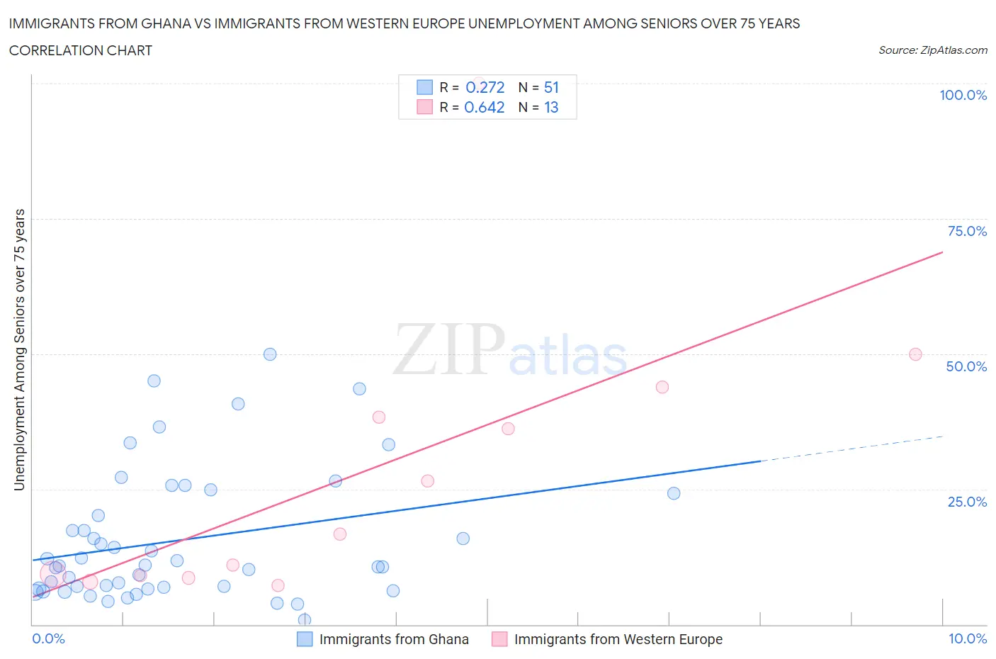 Immigrants from Ghana vs Immigrants from Western Europe Unemployment Among Seniors over 75 years