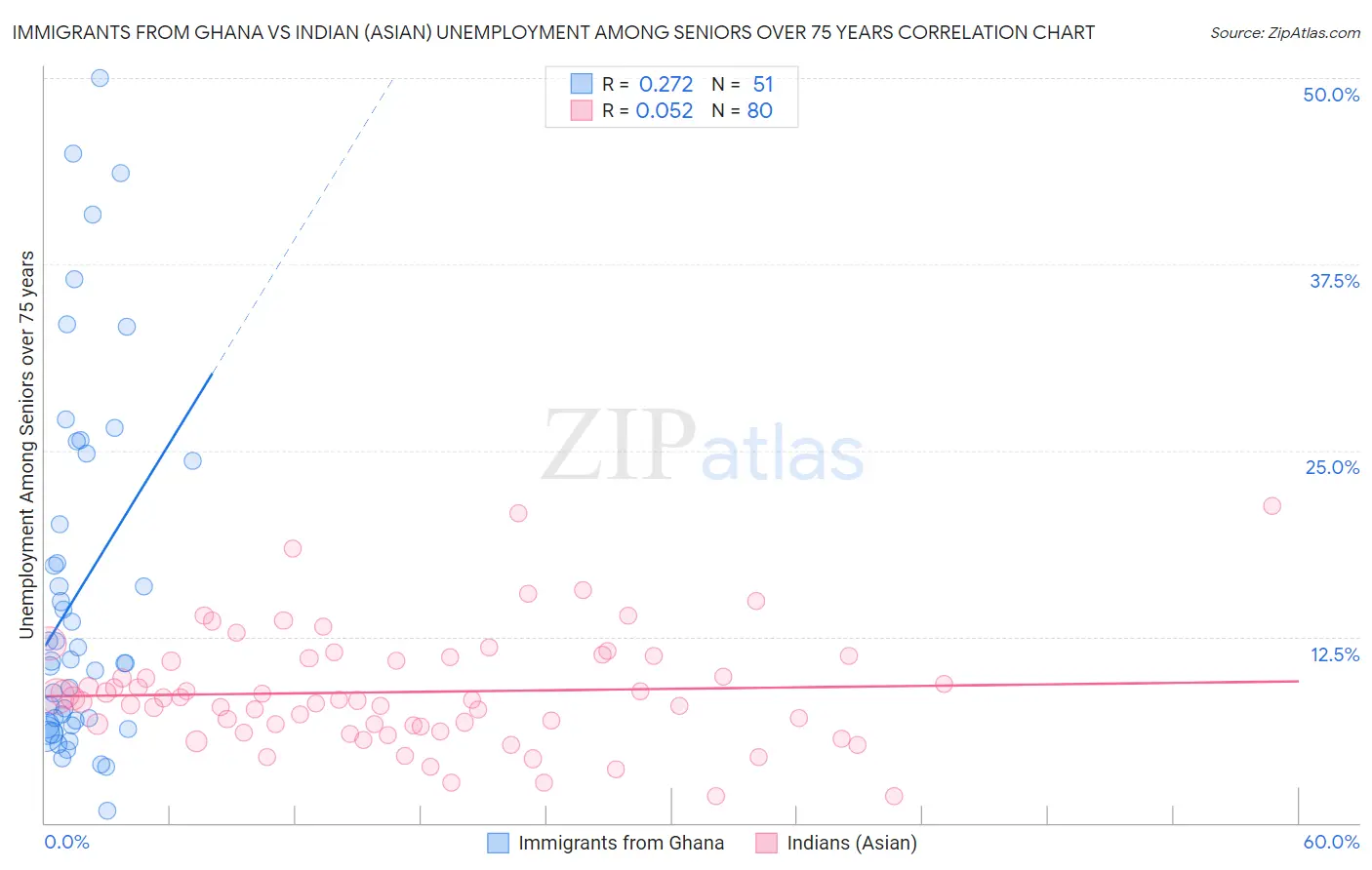 Immigrants from Ghana vs Indian (Asian) Unemployment Among Seniors over 75 years