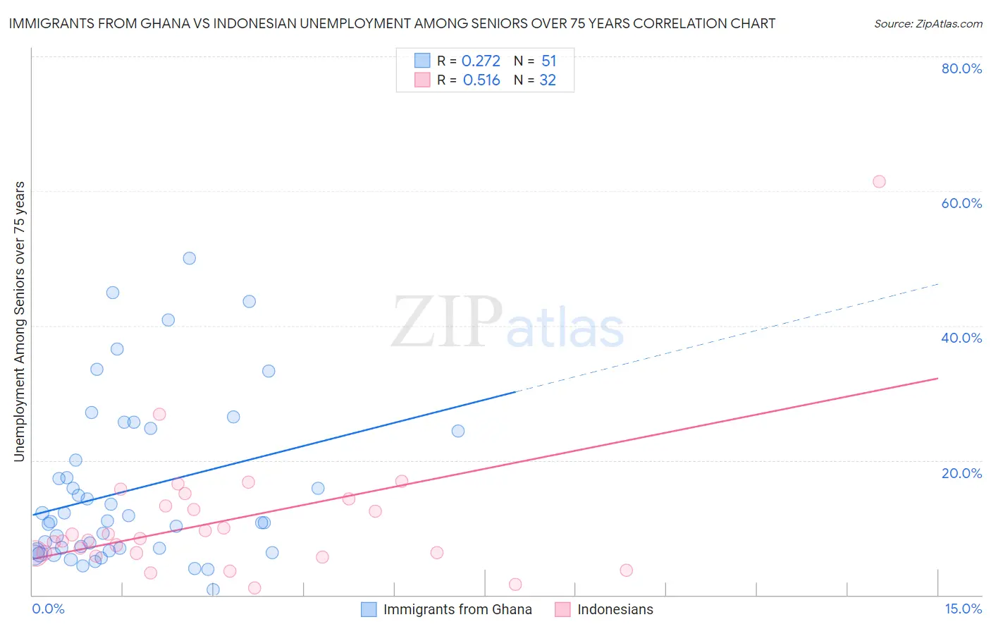 Immigrants from Ghana vs Indonesian Unemployment Among Seniors over 75 years