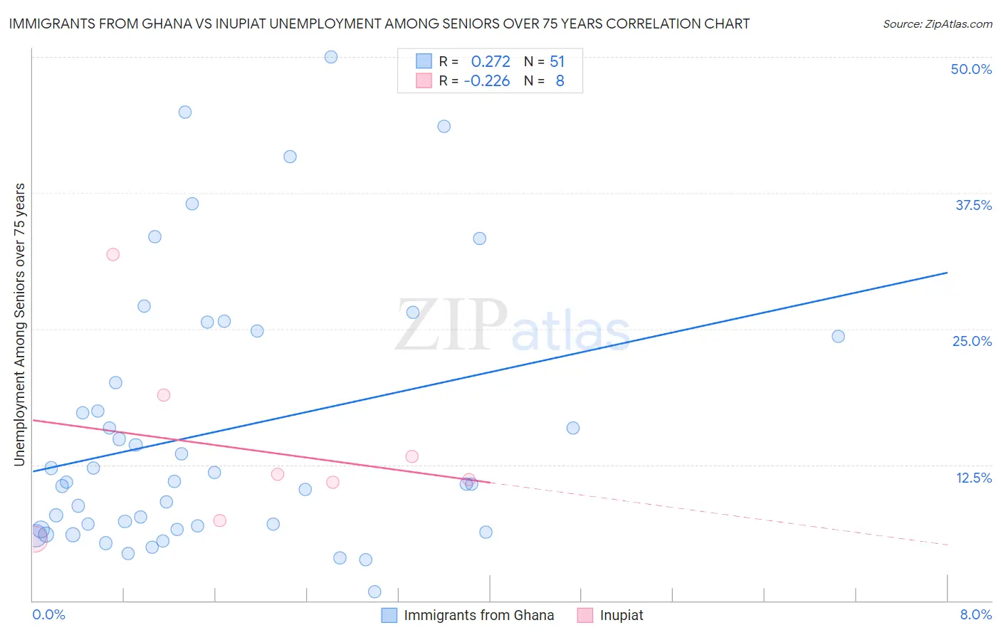 Immigrants from Ghana vs Inupiat Unemployment Among Seniors over 75 years