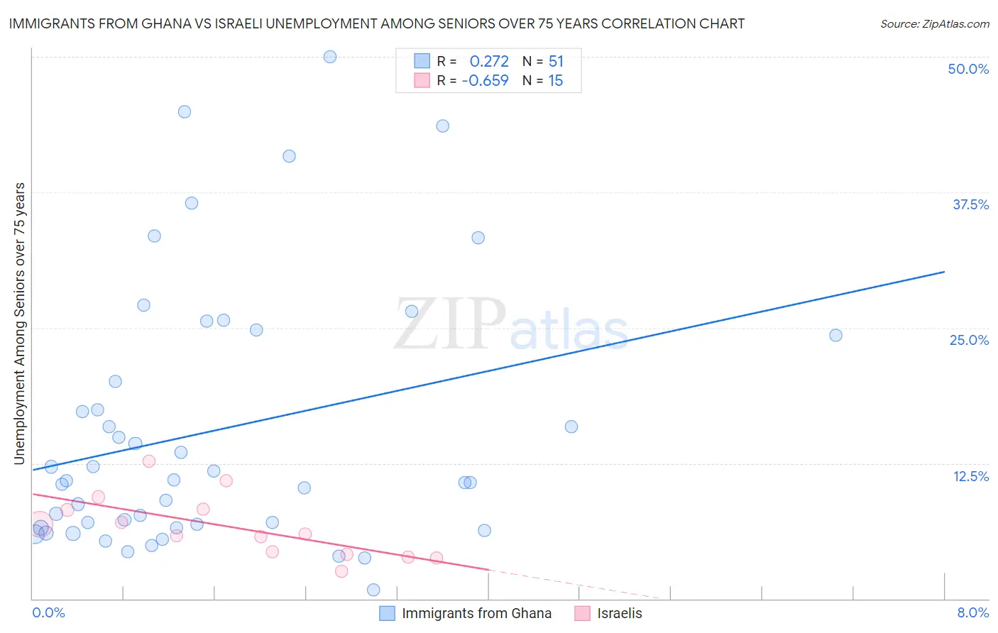 Immigrants from Ghana vs Israeli Unemployment Among Seniors over 75 years