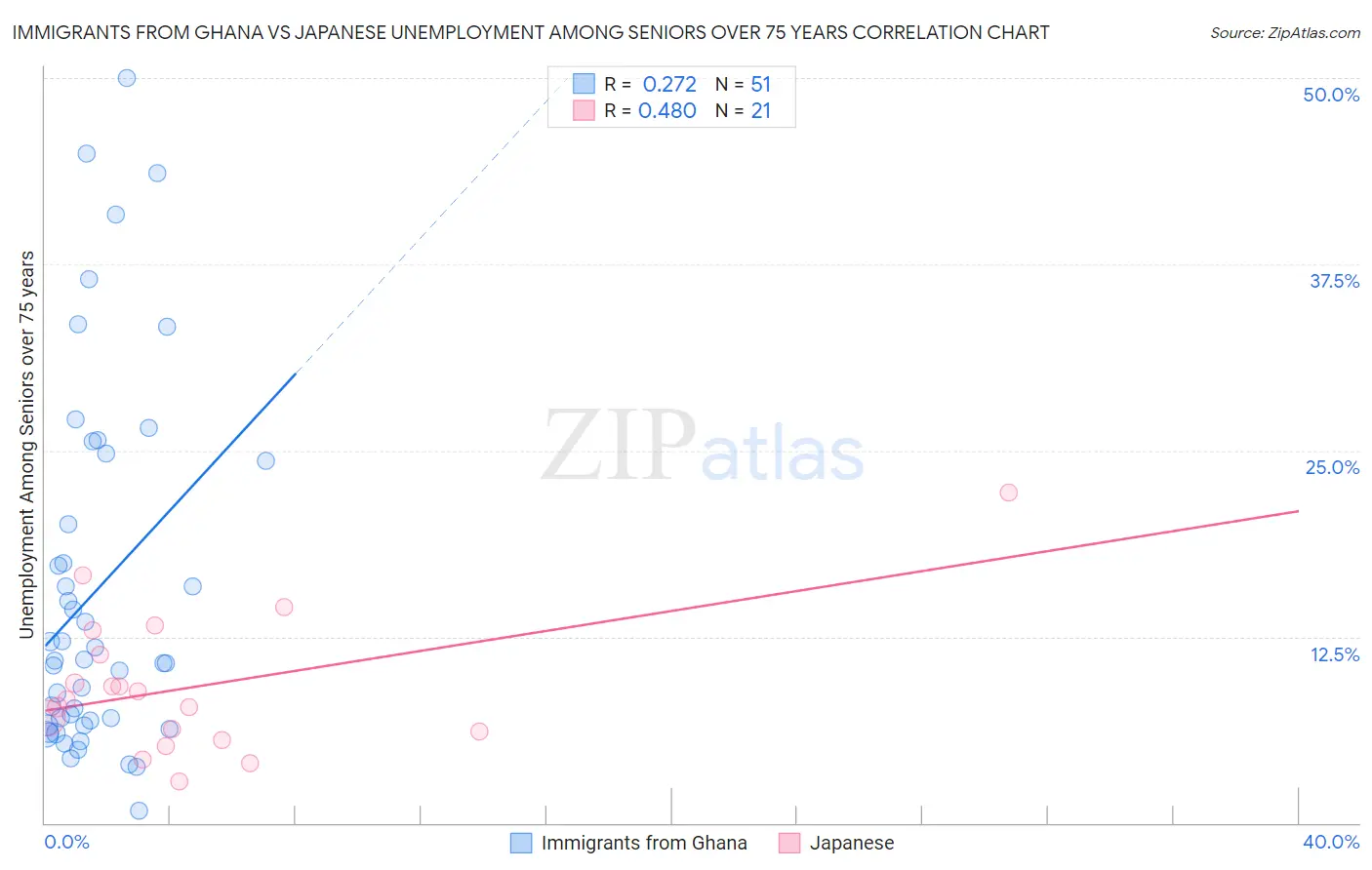 Immigrants from Ghana vs Japanese Unemployment Among Seniors over 75 years