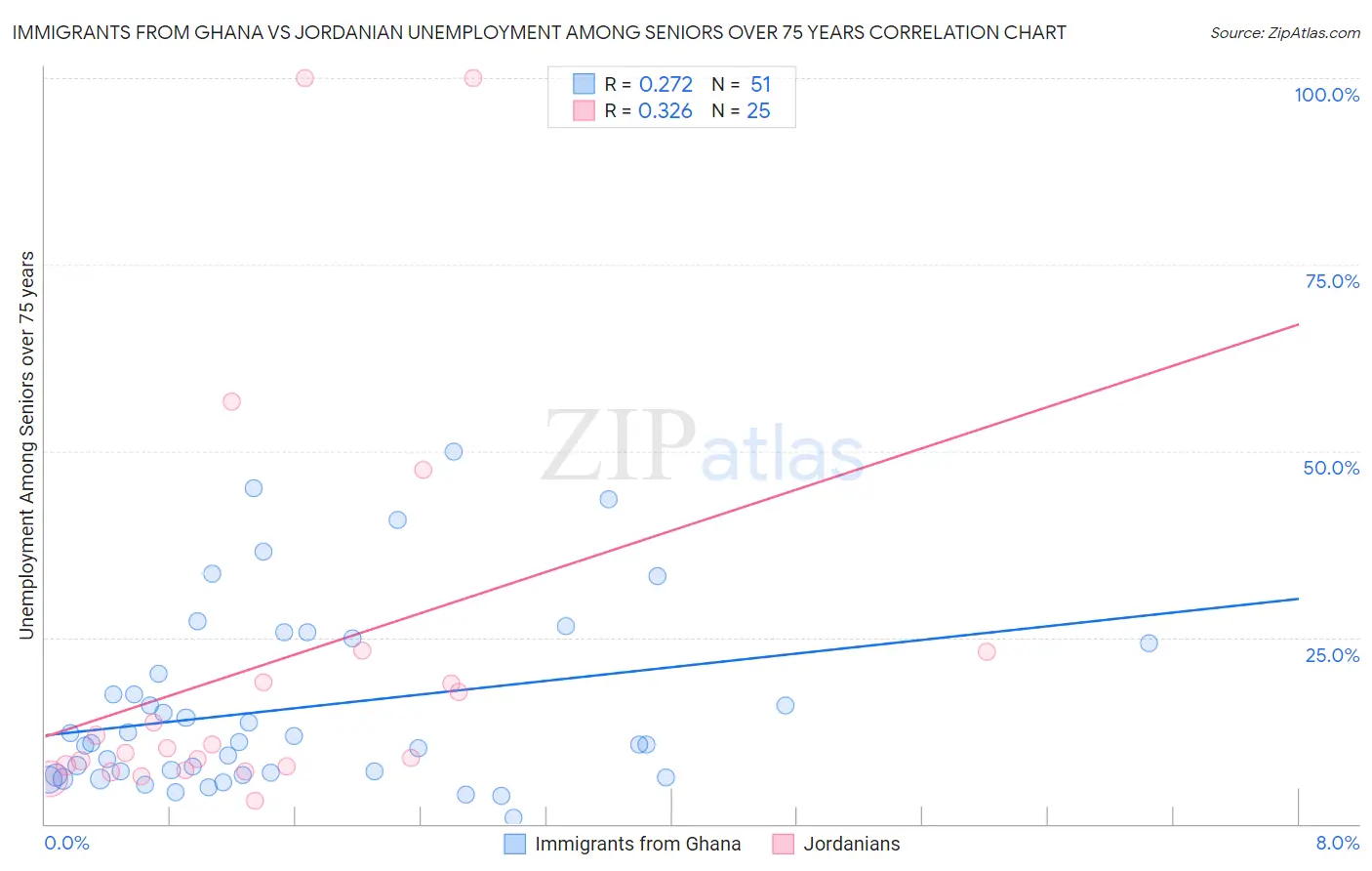 Immigrants from Ghana vs Jordanian Unemployment Among Seniors over 75 years