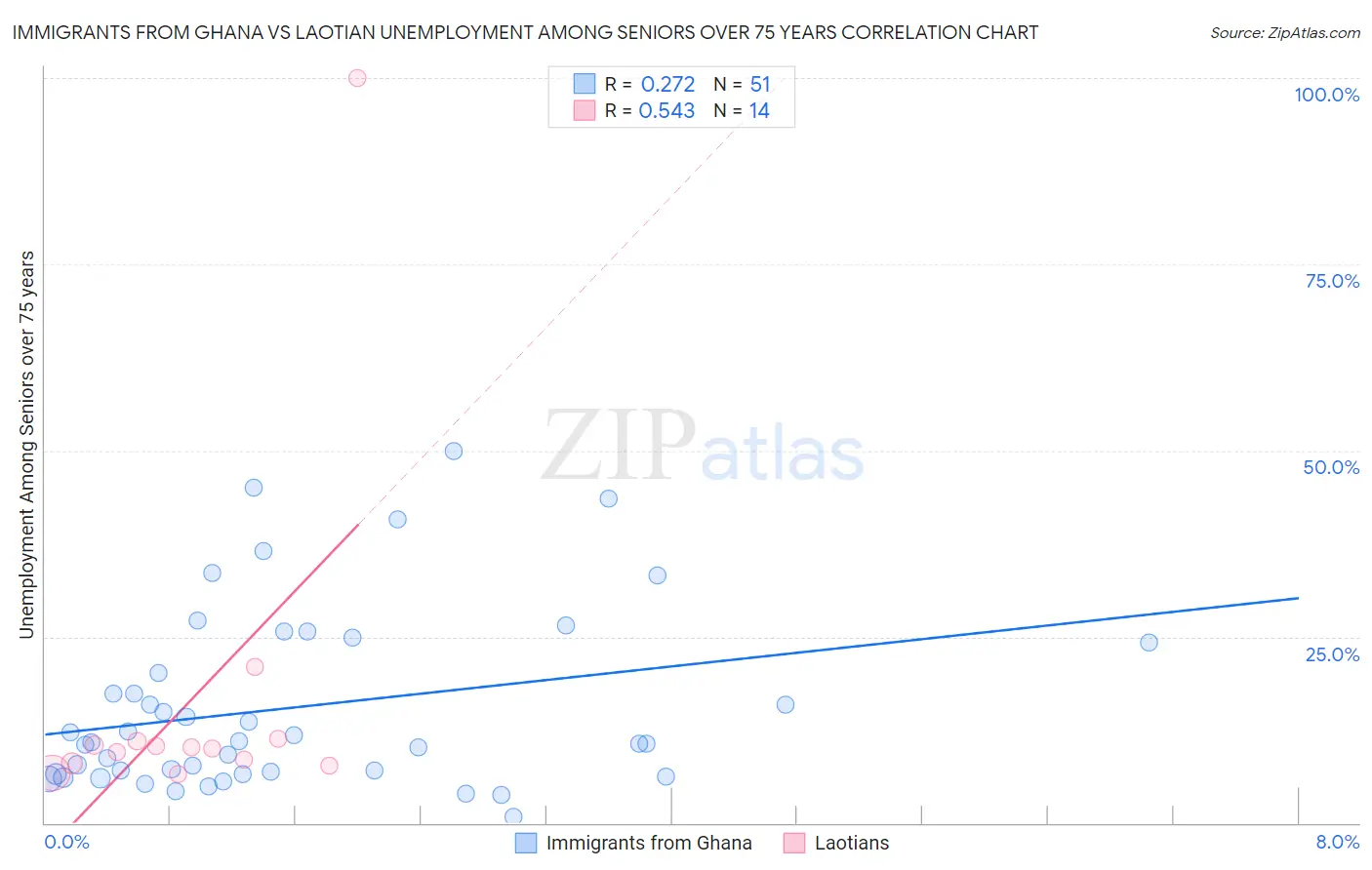 Immigrants from Ghana vs Laotian Unemployment Among Seniors over 75 years