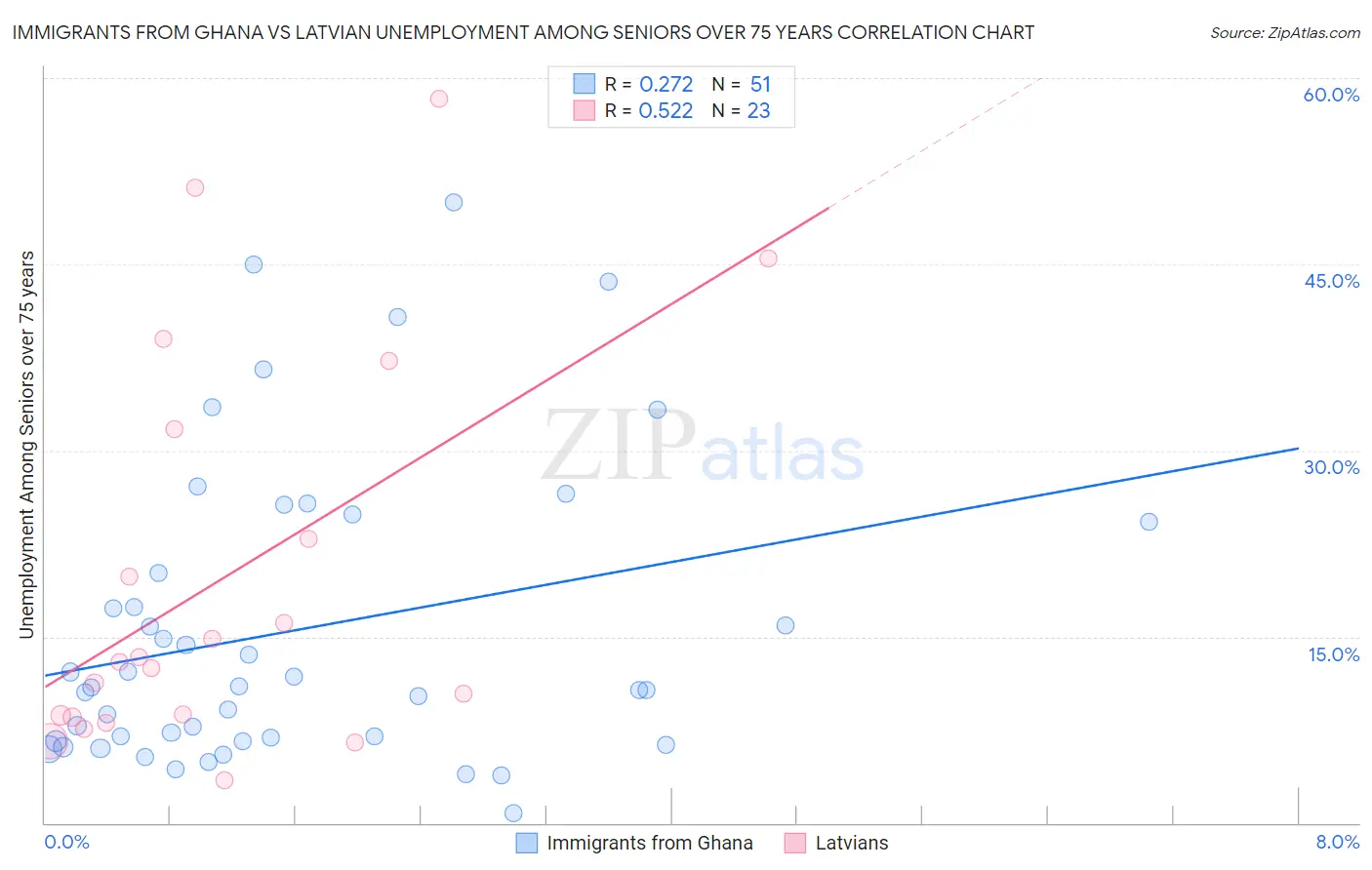 Immigrants from Ghana vs Latvian Unemployment Among Seniors over 75 years