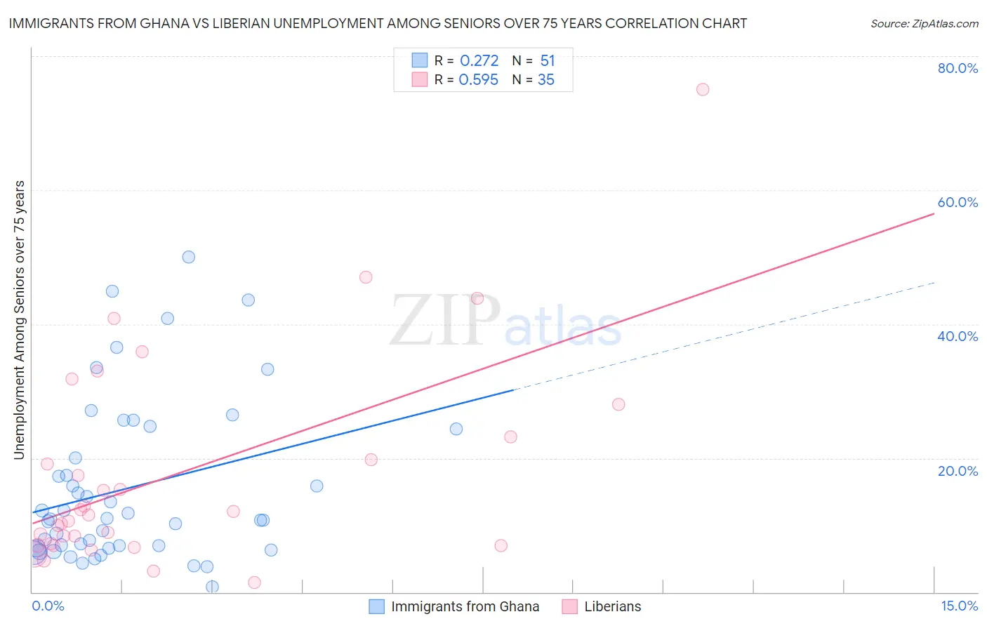 Immigrants from Ghana vs Liberian Unemployment Among Seniors over 75 years