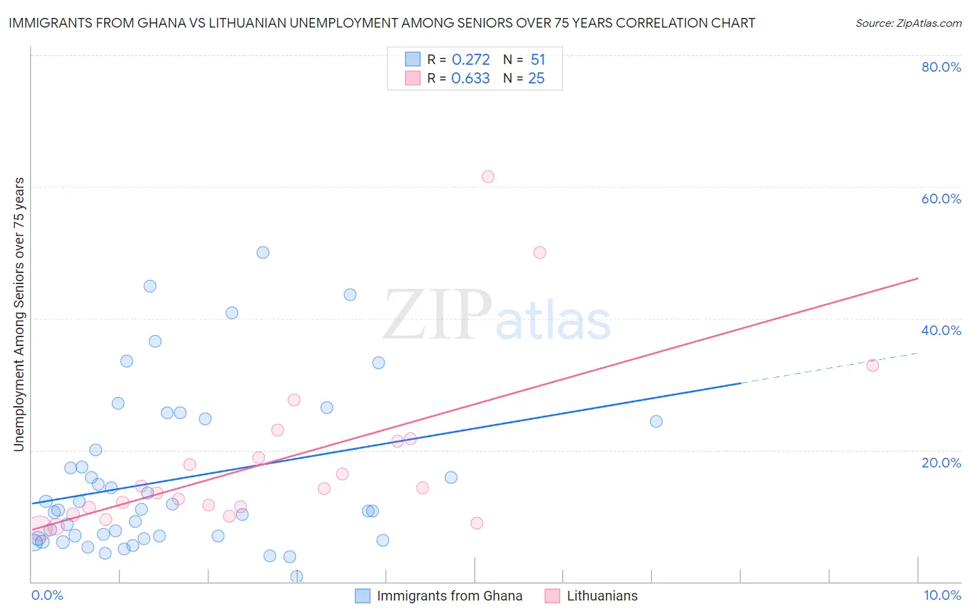 Immigrants from Ghana vs Lithuanian Unemployment Among Seniors over 75 years