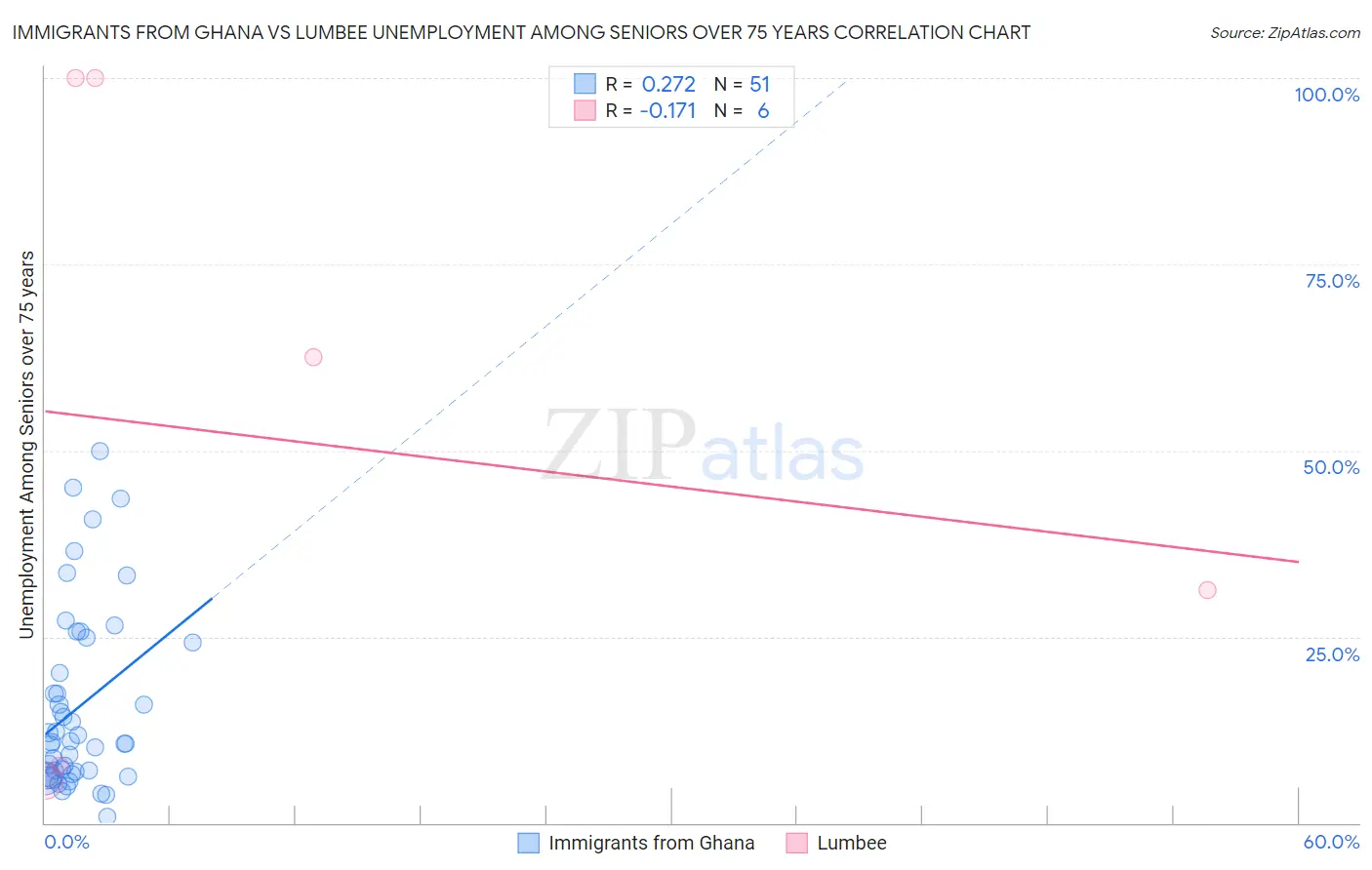 Immigrants from Ghana vs Lumbee Unemployment Among Seniors over 75 years