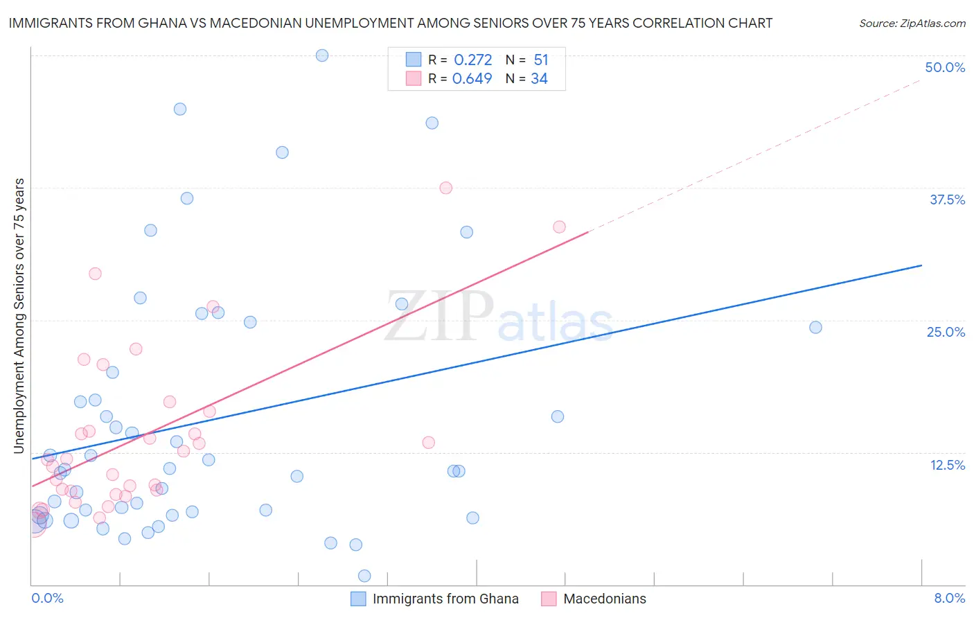 Immigrants from Ghana vs Macedonian Unemployment Among Seniors over 75 years