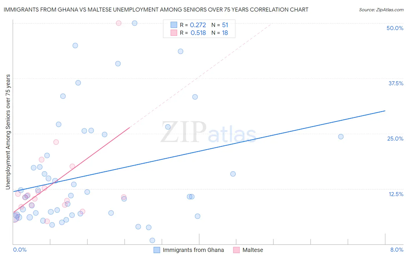 Immigrants from Ghana vs Maltese Unemployment Among Seniors over 75 years