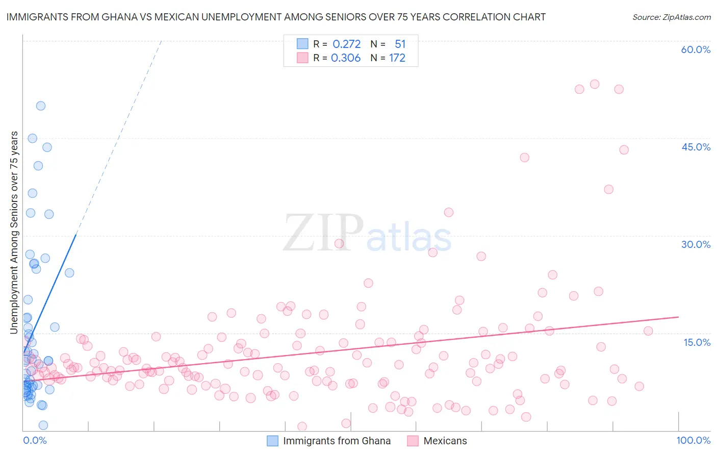 Immigrants from Ghana vs Mexican Unemployment Among Seniors over 75 years