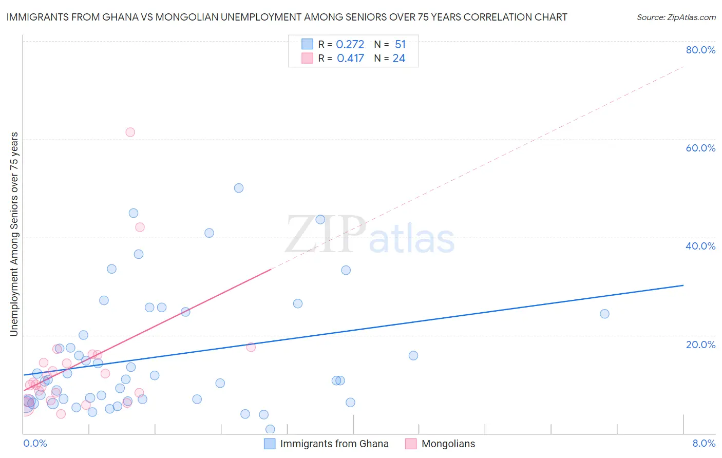 Immigrants from Ghana vs Mongolian Unemployment Among Seniors over 75 years