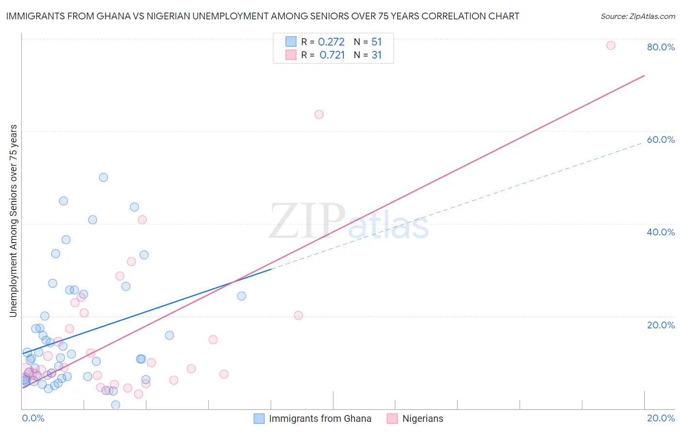 Immigrants from Ghana vs Nigerian Unemployment Among Seniors over 75 years