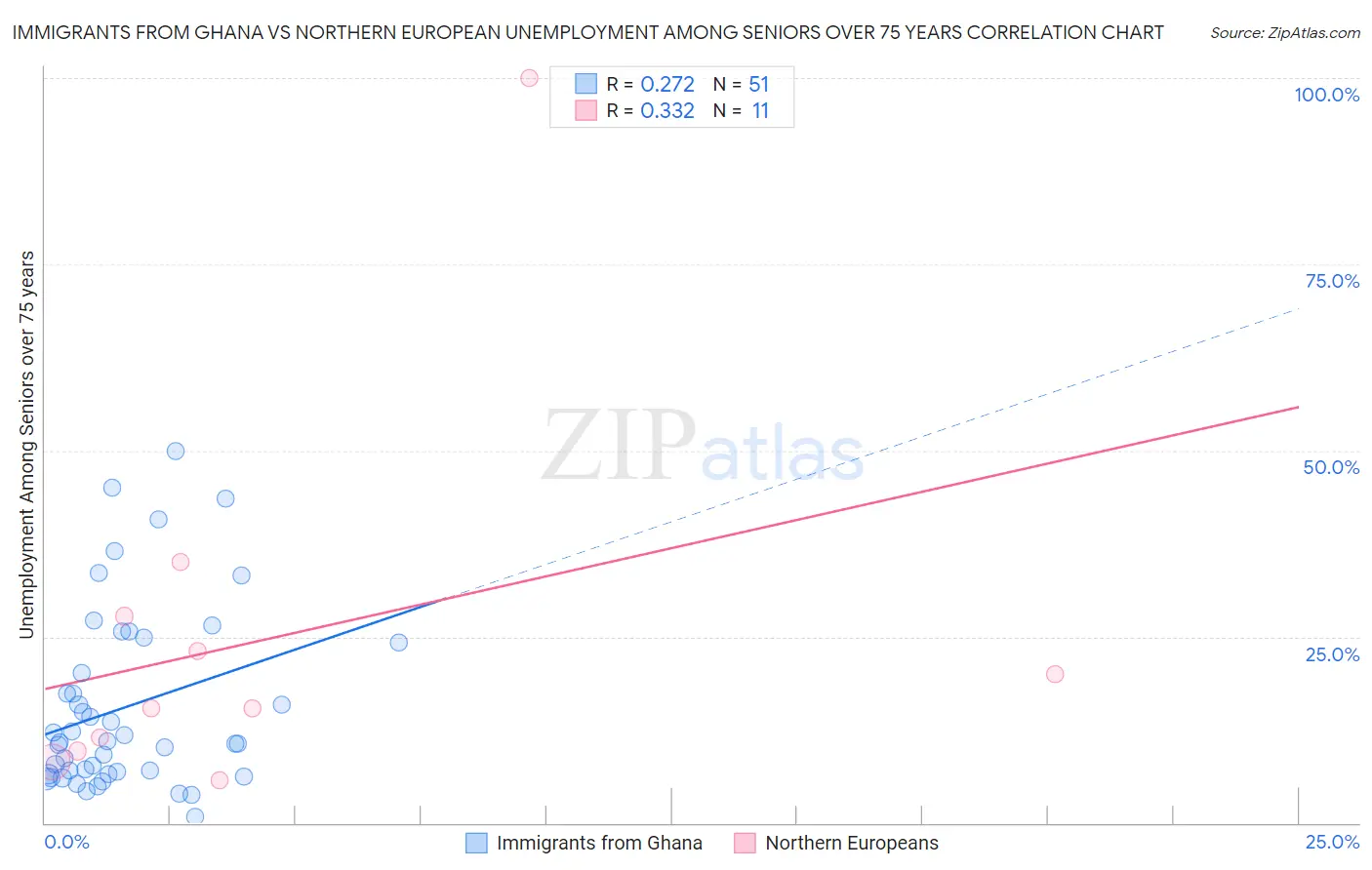 Immigrants from Ghana vs Northern European Unemployment Among Seniors over 75 years