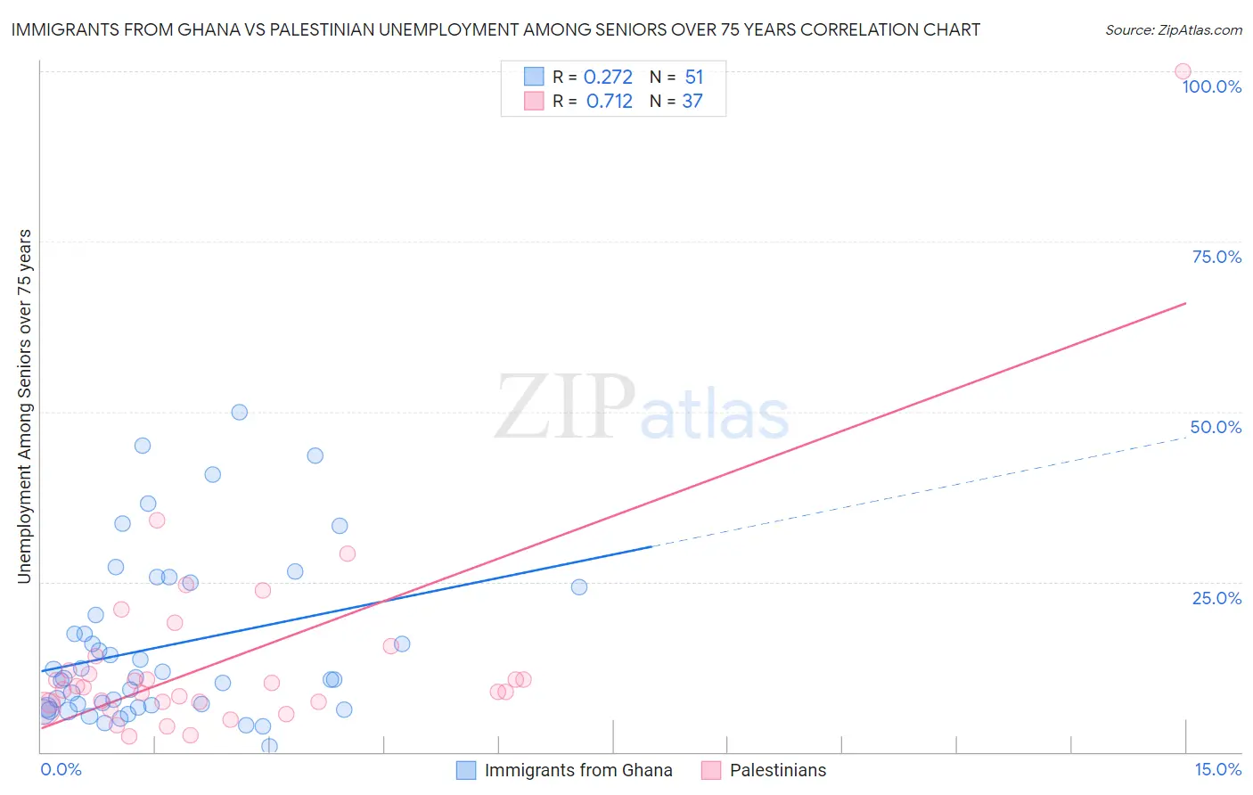 Immigrants from Ghana vs Palestinian Unemployment Among Seniors over 75 years