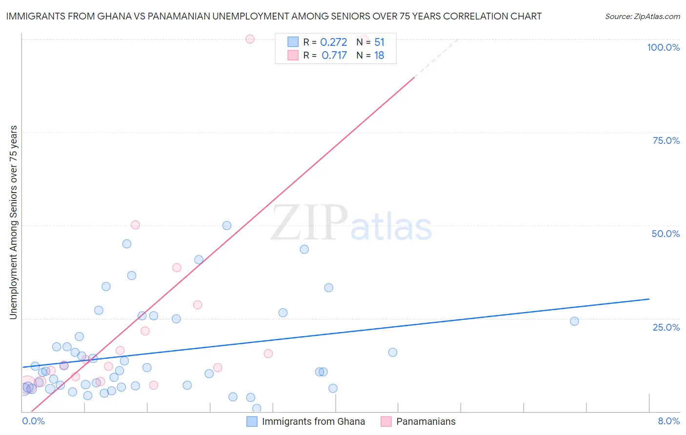 Immigrants from Ghana vs Panamanian Unemployment Among Seniors over 75 years