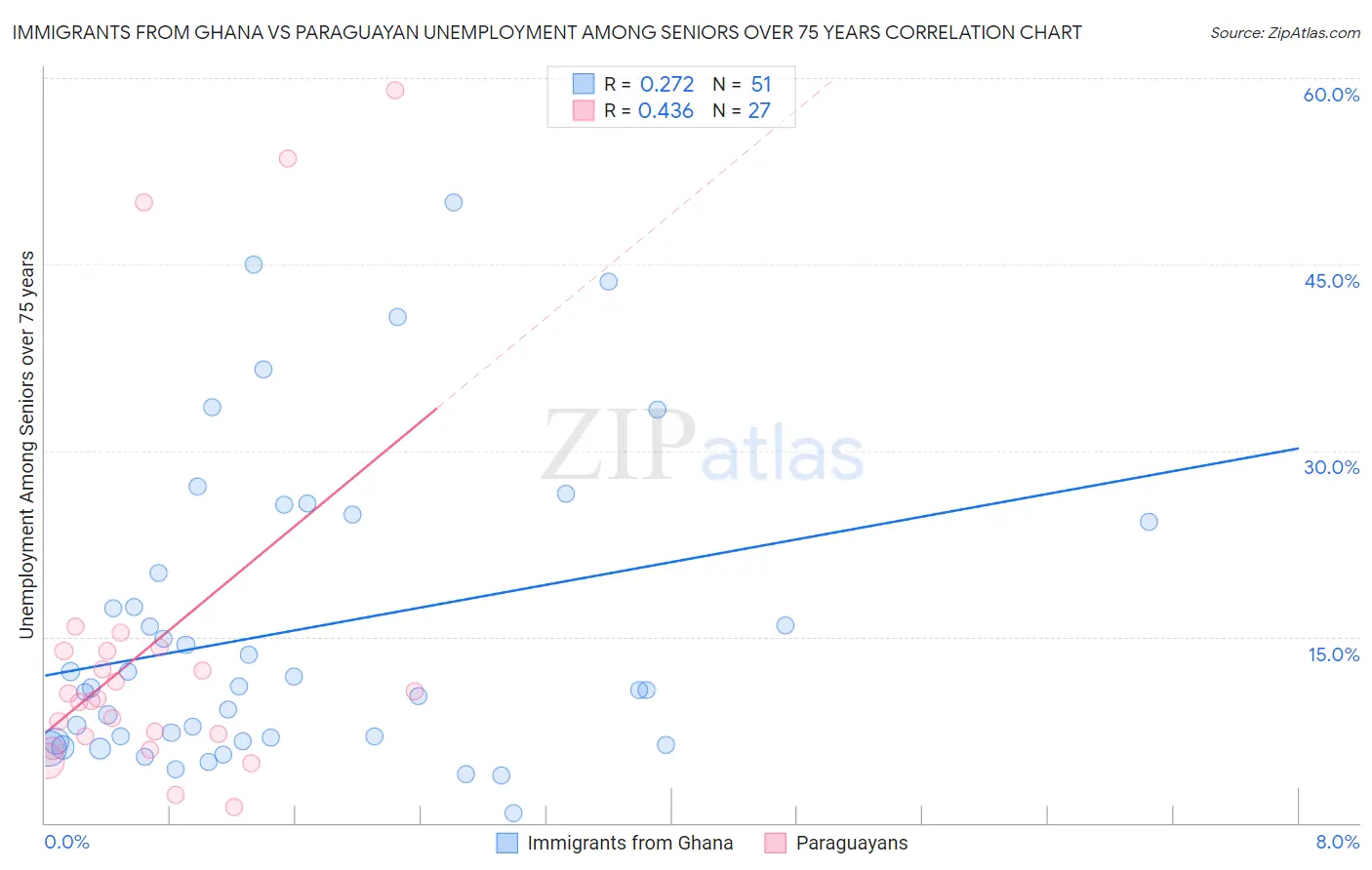 Immigrants from Ghana vs Paraguayan Unemployment Among Seniors over 75 years