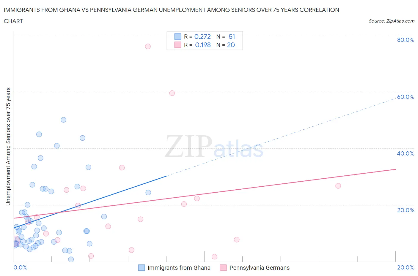 Immigrants from Ghana vs Pennsylvania German Unemployment Among Seniors over 75 years