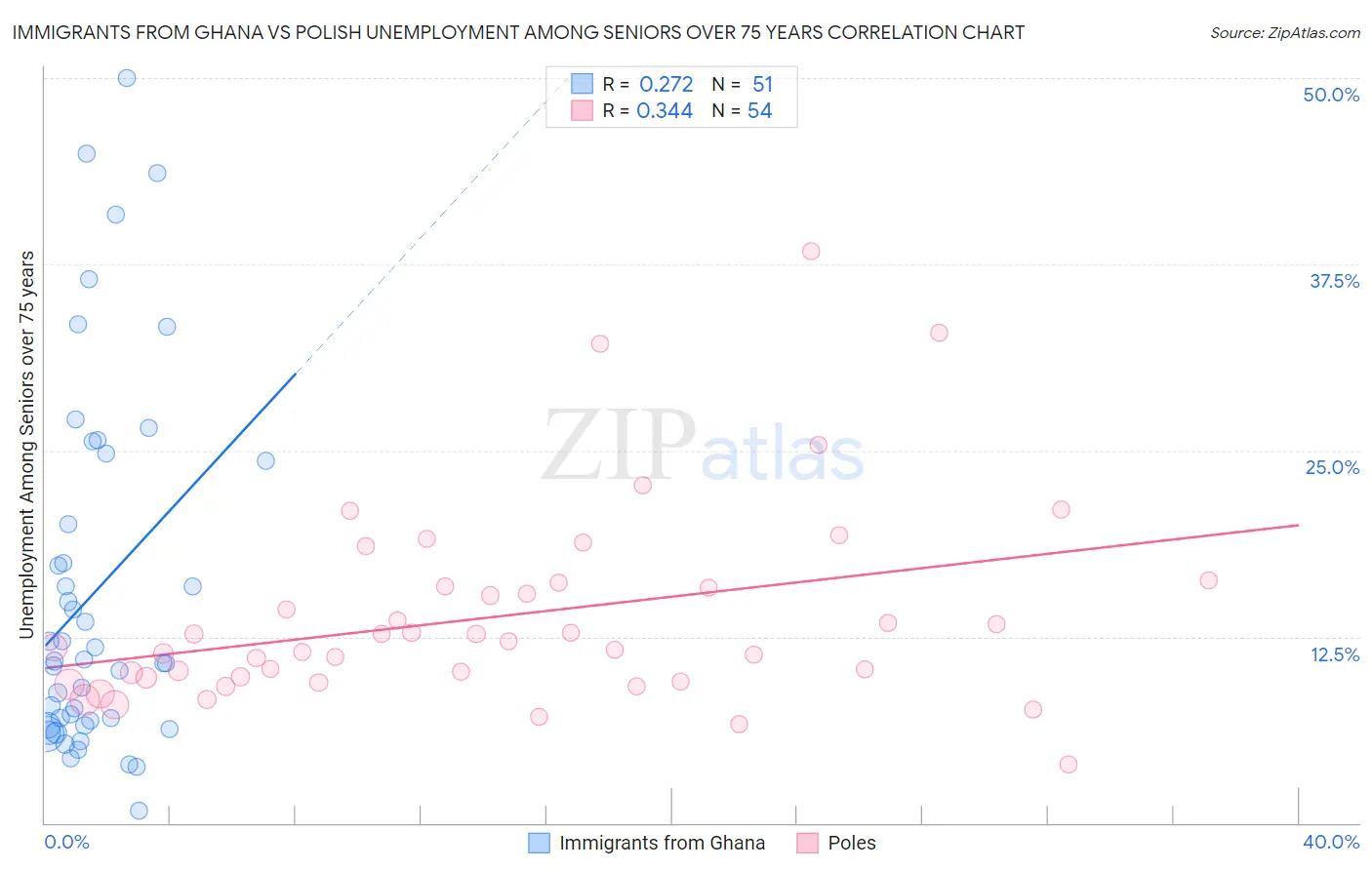 Immigrants from Ghana vs Polish Unemployment Among Seniors over 75 years