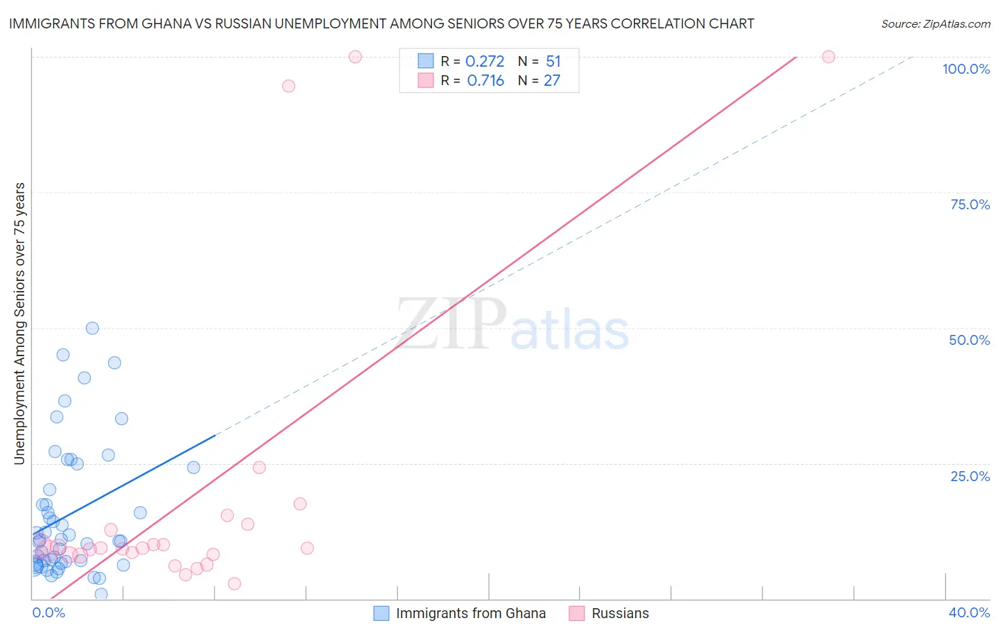 Immigrants from Ghana vs Russian Unemployment Among Seniors over 75 years