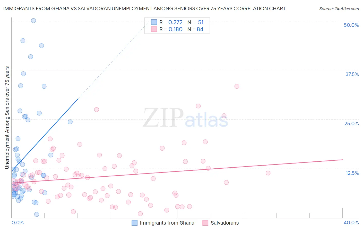 Immigrants from Ghana vs Salvadoran Unemployment Among Seniors over 75 years