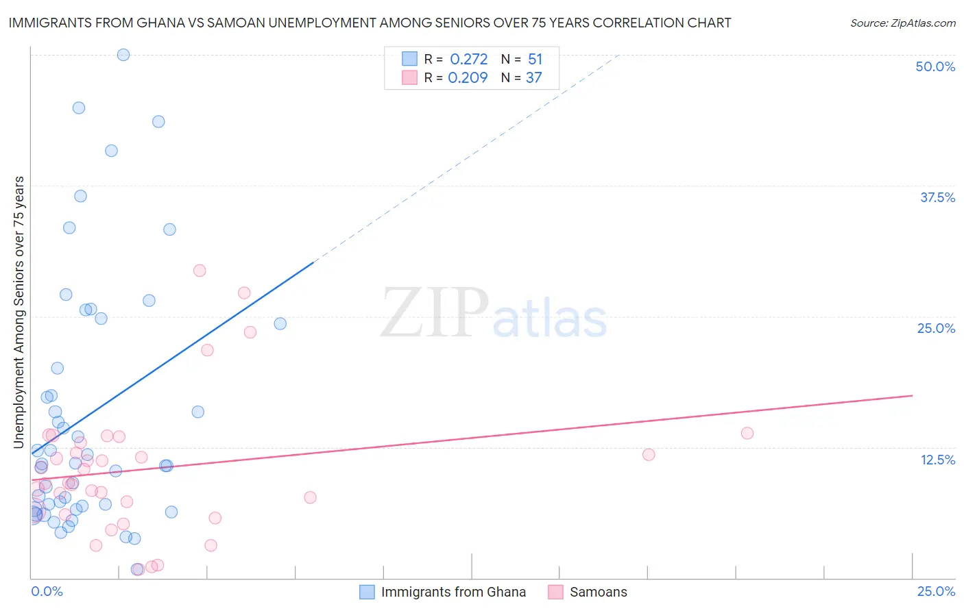 Immigrants from Ghana vs Samoan Unemployment Among Seniors over 75 years