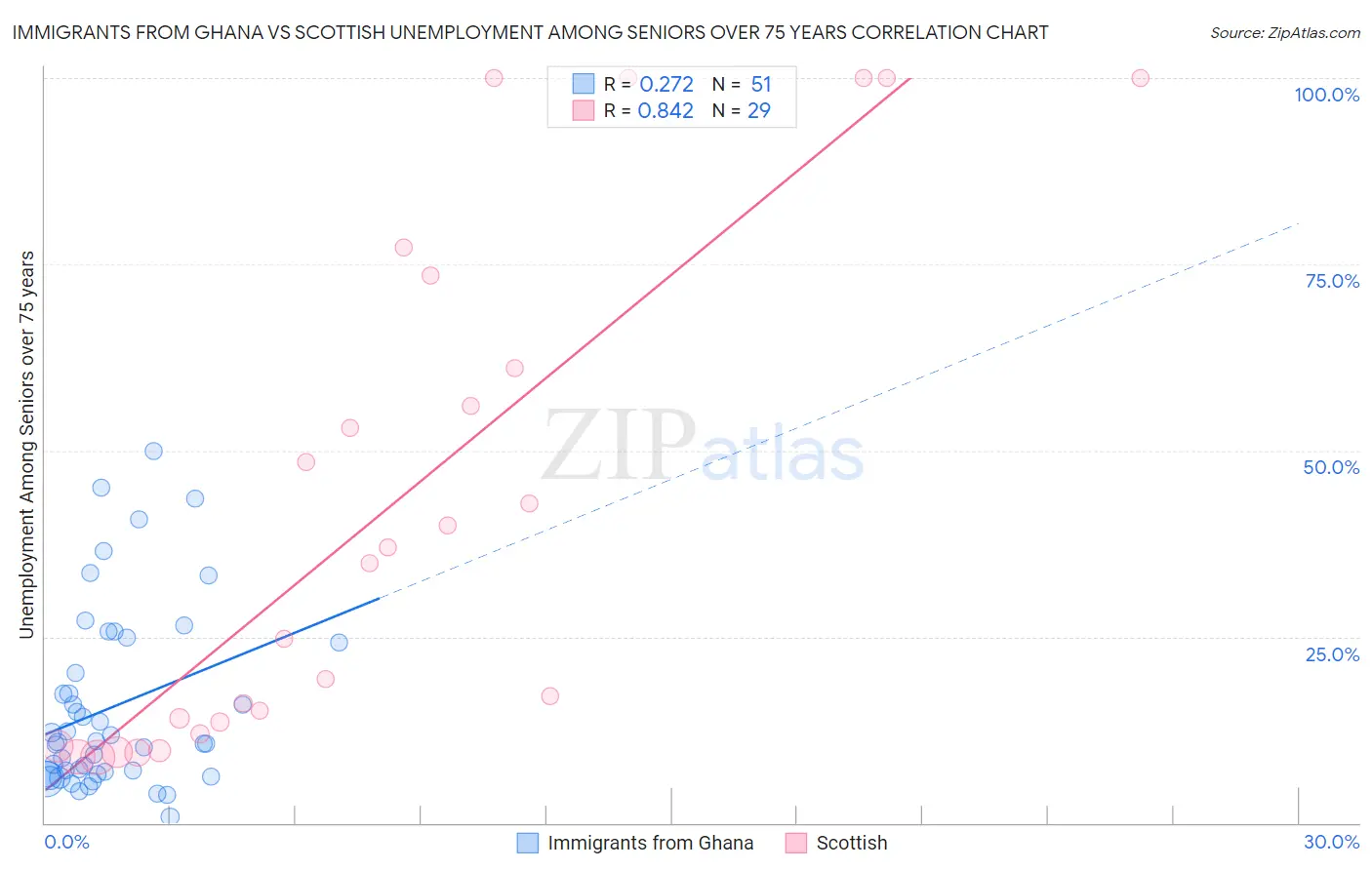 Immigrants from Ghana vs Scottish Unemployment Among Seniors over 75 years