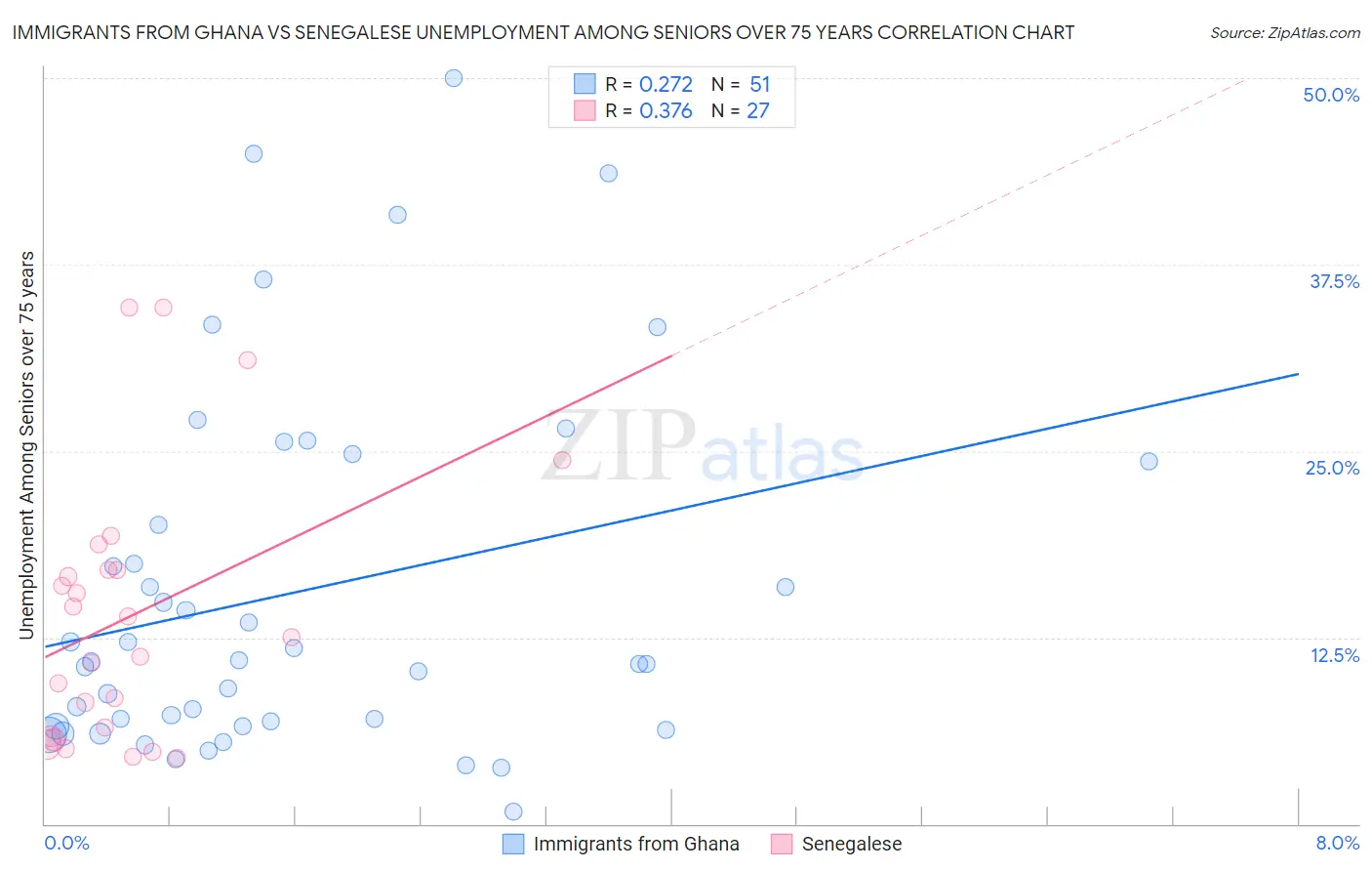 Immigrants from Ghana vs Senegalese Unemployment Among Seniors over 75 years