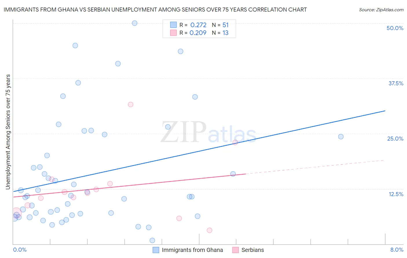 Immigrants from Ghana vs Serbian Unemployment Among Seniors over 75 years