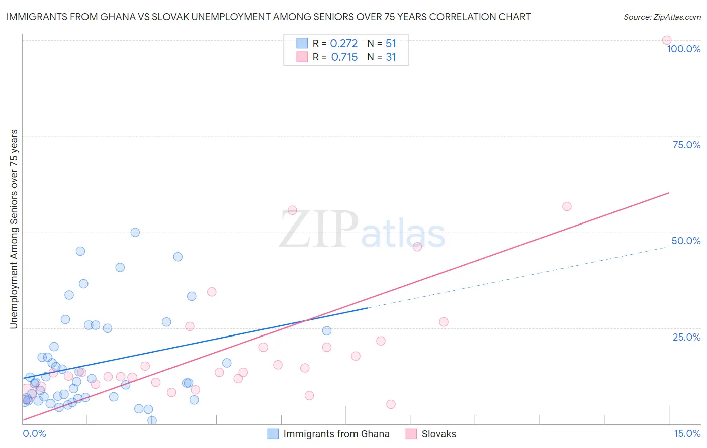 Immigrants from Ghana vs Slovak Unemployment Among Seniors over 75 years