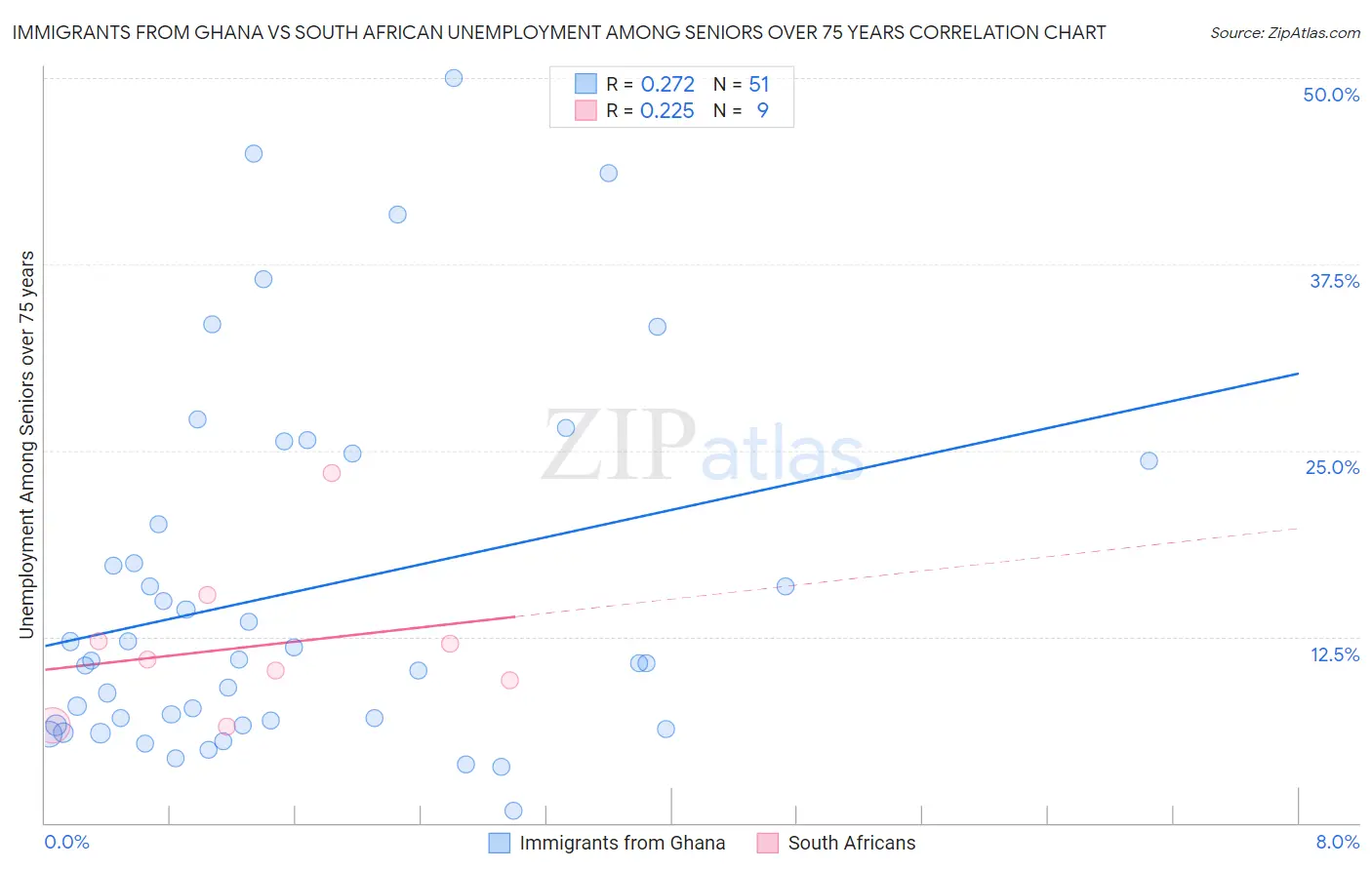 Immigrants from Ghana vs South African Unemployment Among Seniors over 75 years