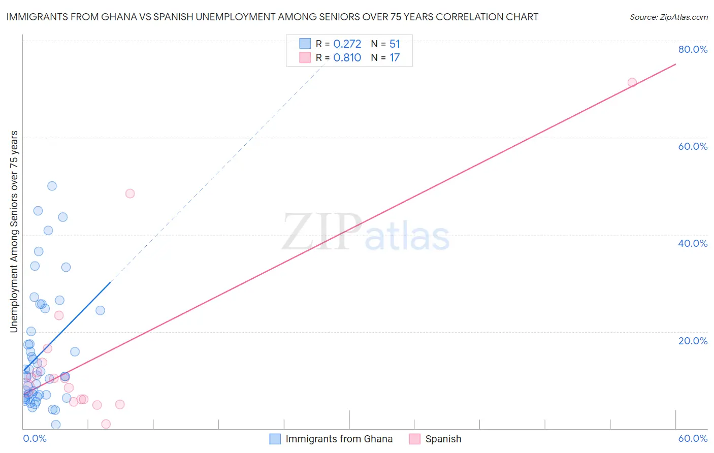 Immigrants from Ghana vs Spanish Unemployment Among Seniors over 75 years