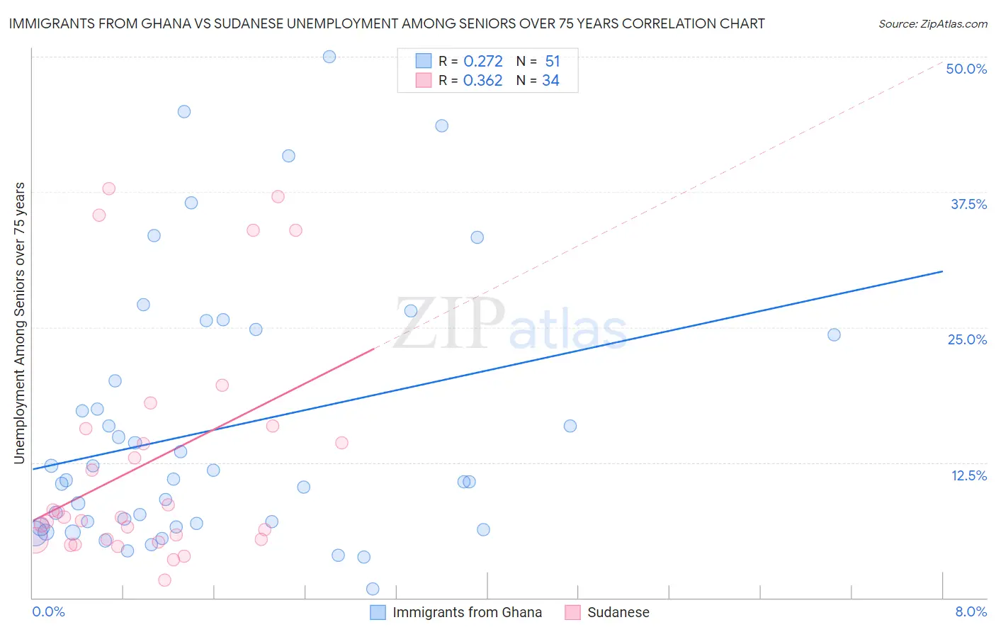 Immigrants from Ghana vs Sudanese Unemployment Among Seniors over 75 years