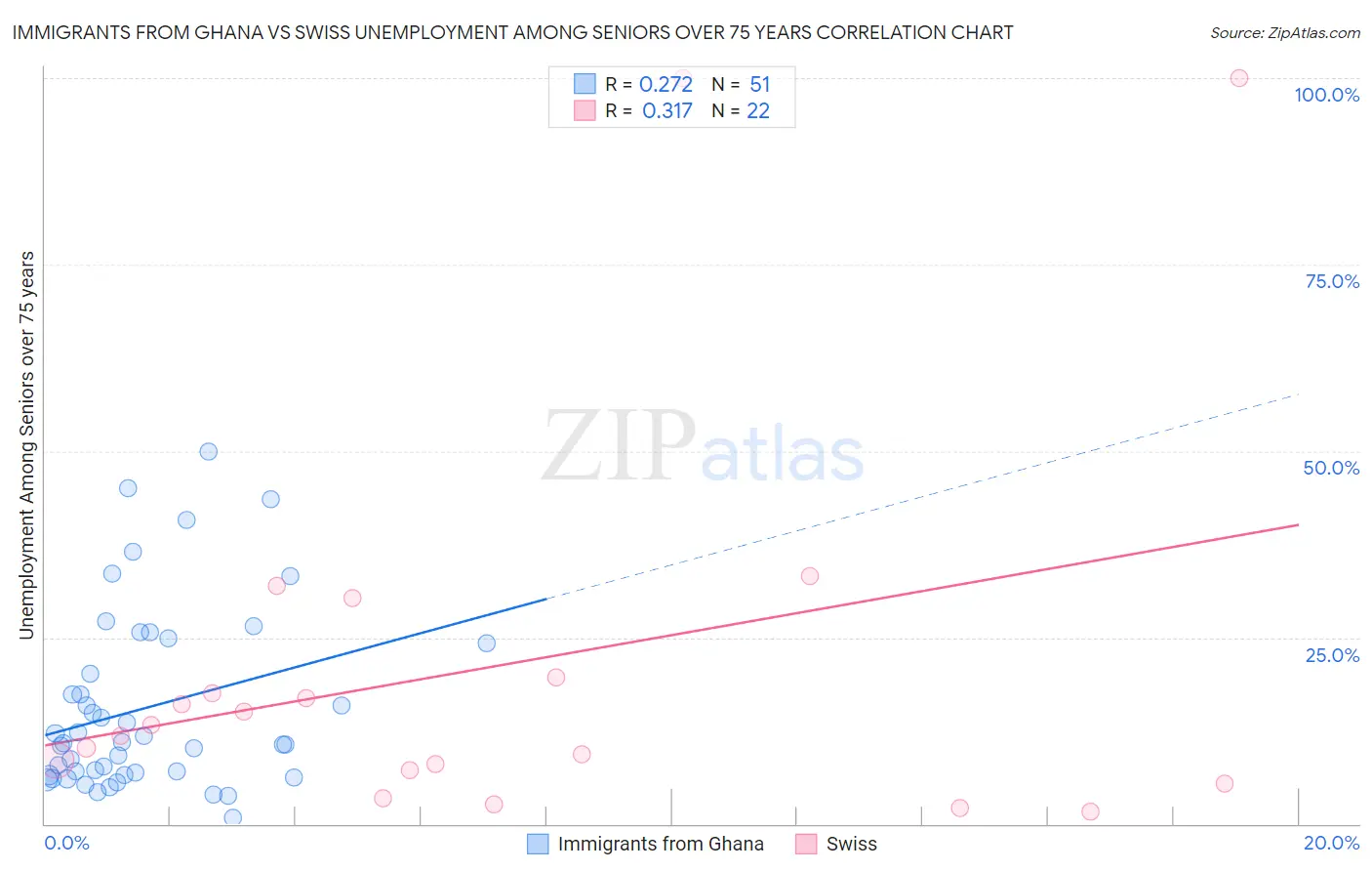 Immigrants from Ghana vs Swiss Unemployment Among Seniors over 75 years
