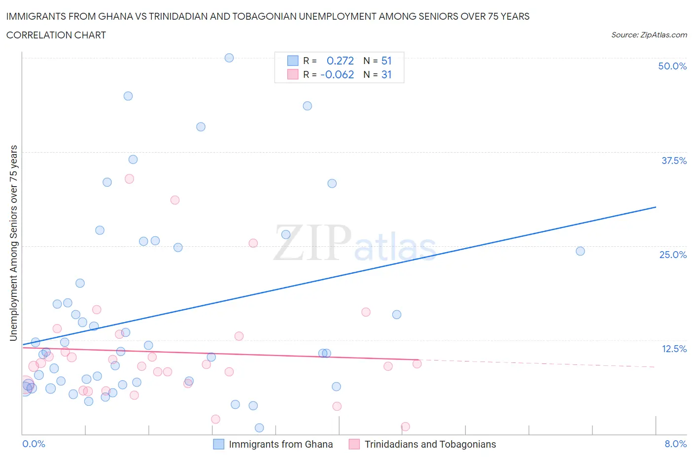 Immigrants from Ghana vs Trinidadian and Tobagonian Unemployment Among Seniors over 75 years