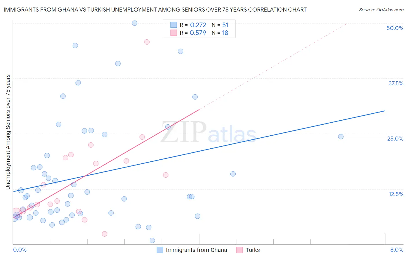 Immigrants from Ghana vs Turkish Unemployment Among Seniors over 75 years