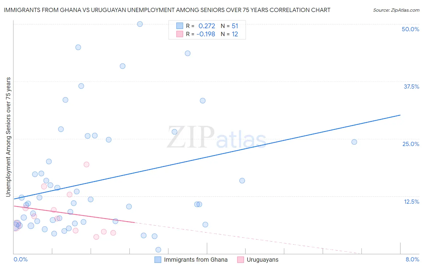Immigrants from Ghana vs Uruguayan Unemployment Among Seniors over 75 years