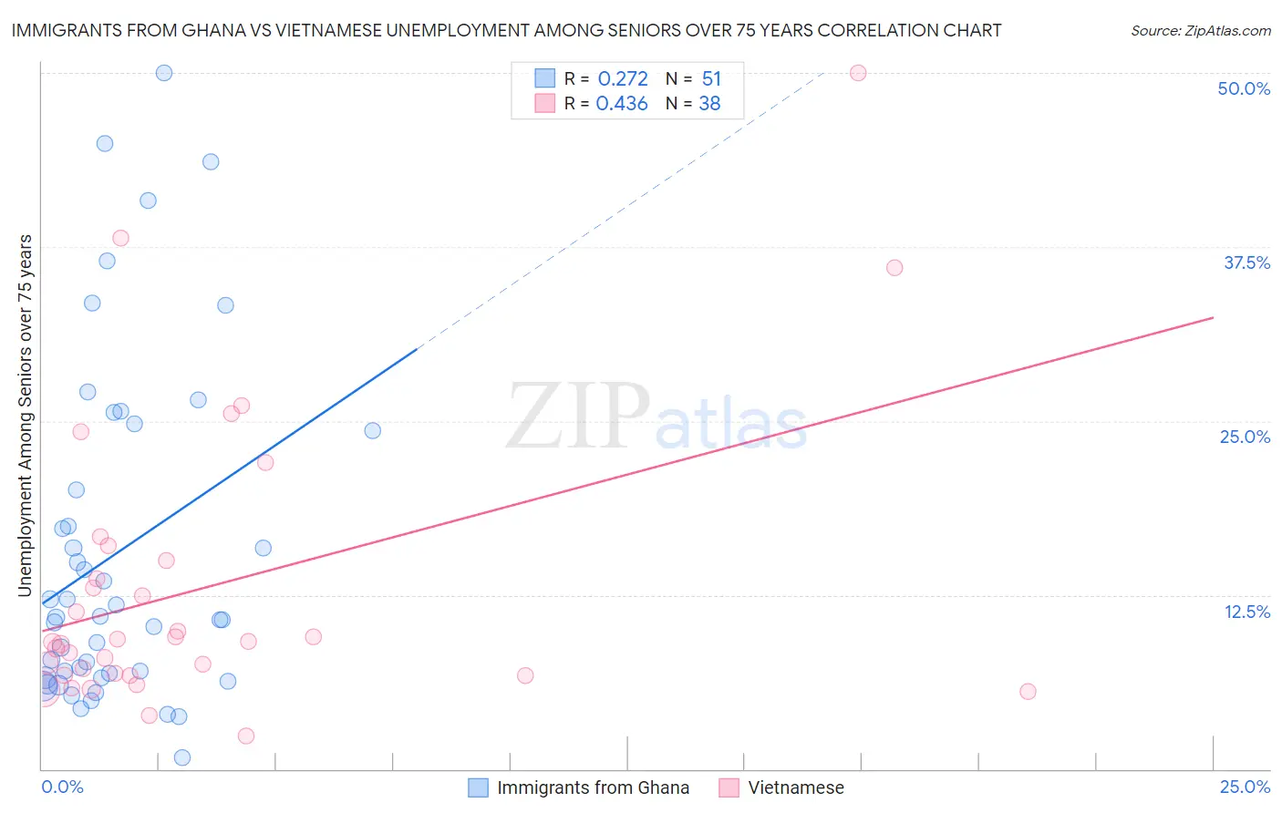 Immigrants from Ghana vs Vietnamese Unemployment Among Seniors over 75 years