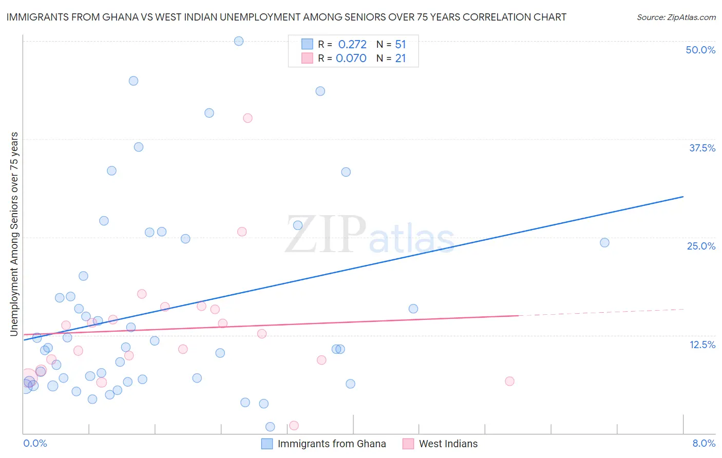 Immigrants from Ghana vs West Indian Unemployment Among Seniors over 75 years