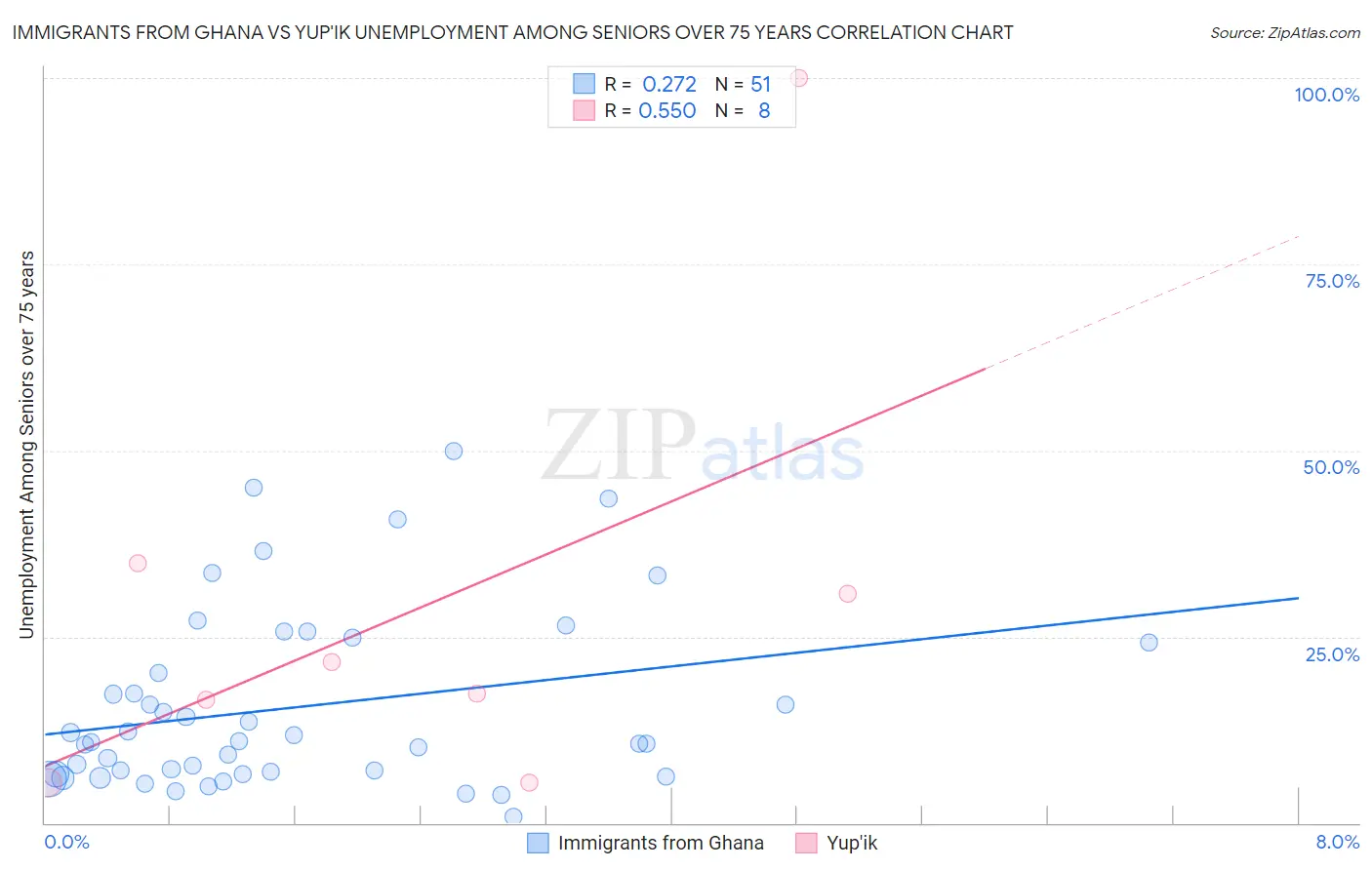 Immigrants from Ghana vs Yup'ik Unemployment Among Seniors over 75 years