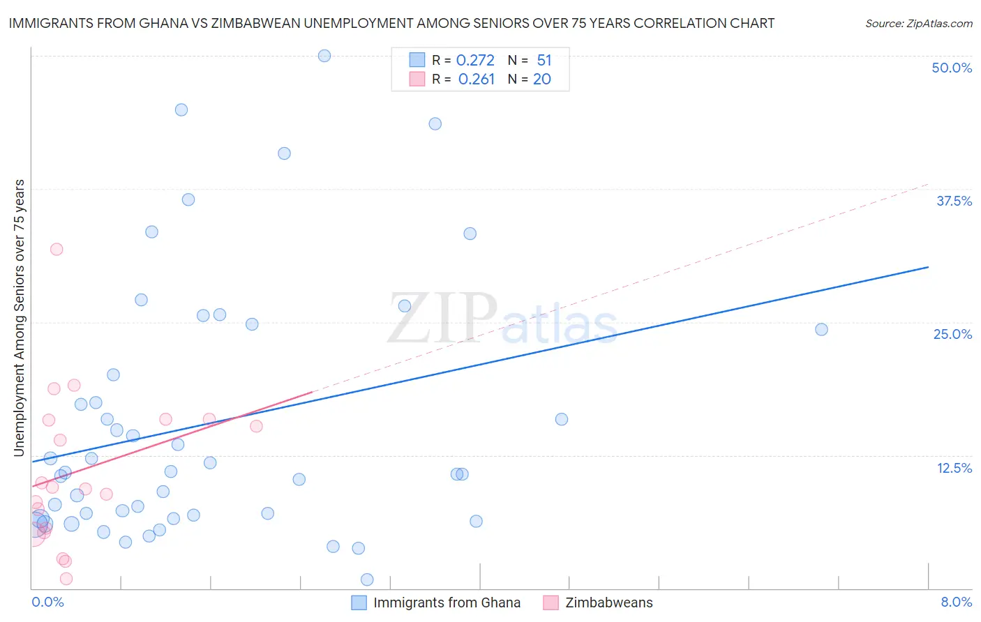 Immigrants from Ghana vs Zimbabwean Unemployment Among Seniors over 75 years