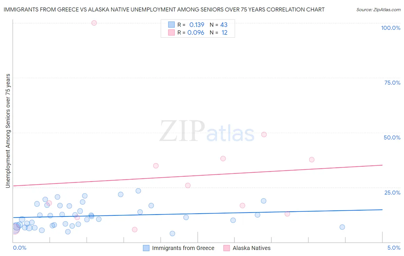 Immigrants from Greece vs Alaska Native Unemployment Among Seniors over 75 years