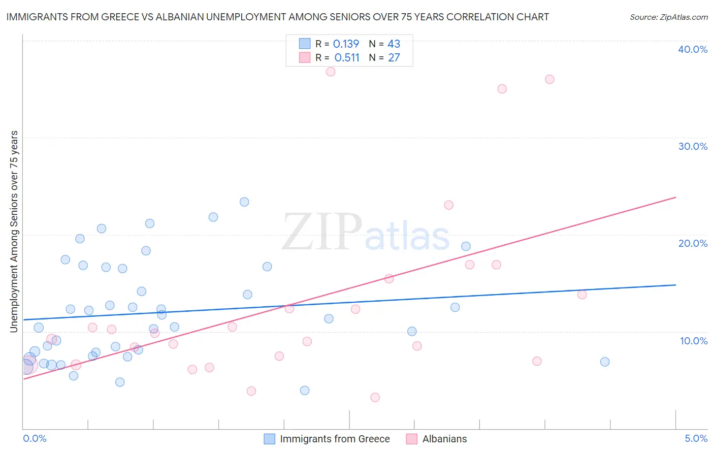 Immigrants from Greece vs Albanian Unemployment Among Seniors over 75 years